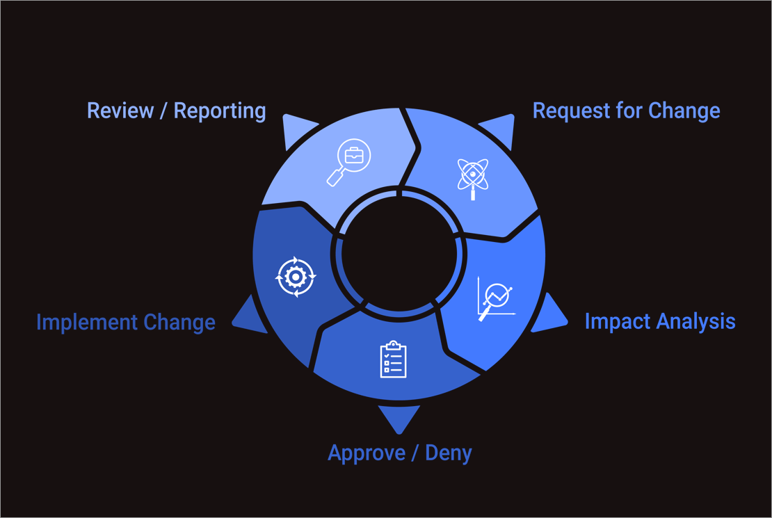 Change-request-management-cycle