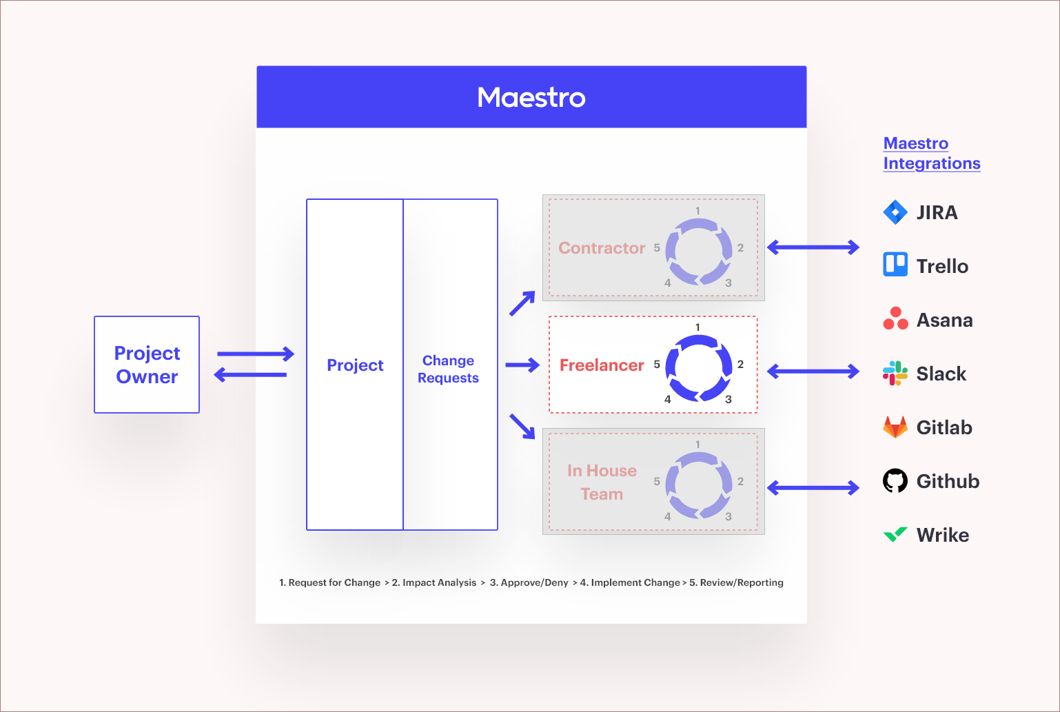 How it Works - Freelancers?